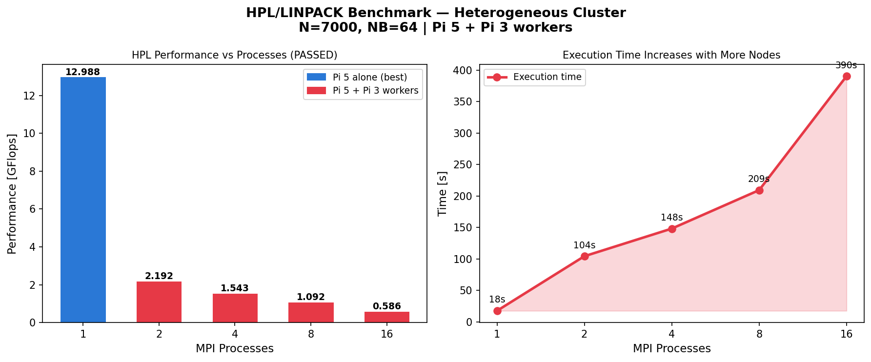HPL Benchmark