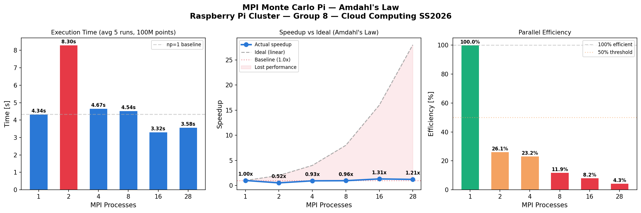 MPI Amdahl's Law