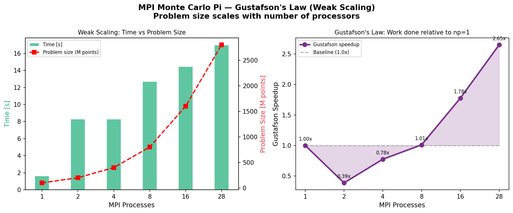 MPI Gustafson's Law