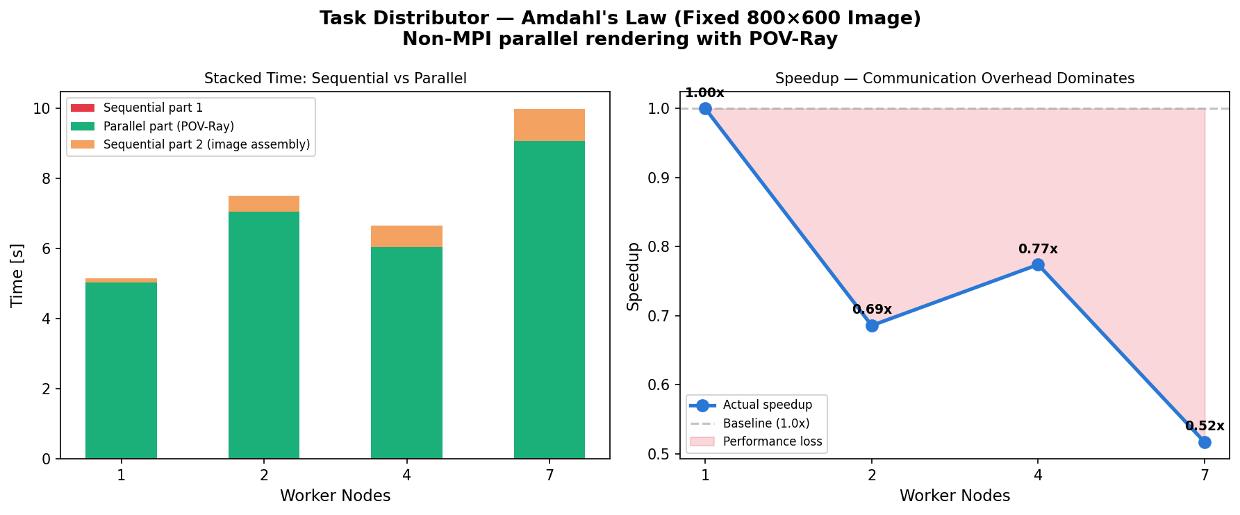 Task Distributor - Amdahl's Law