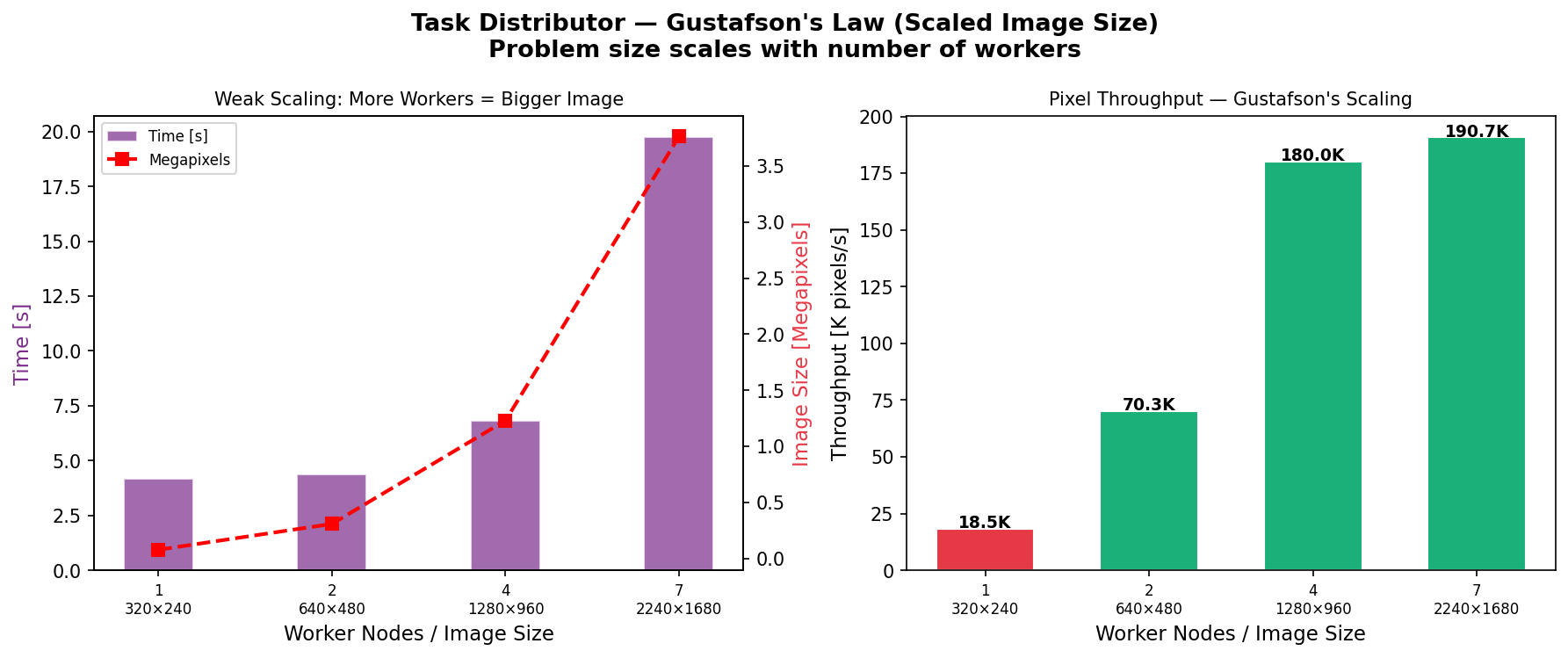 Task Distributor - Gustafson's Law